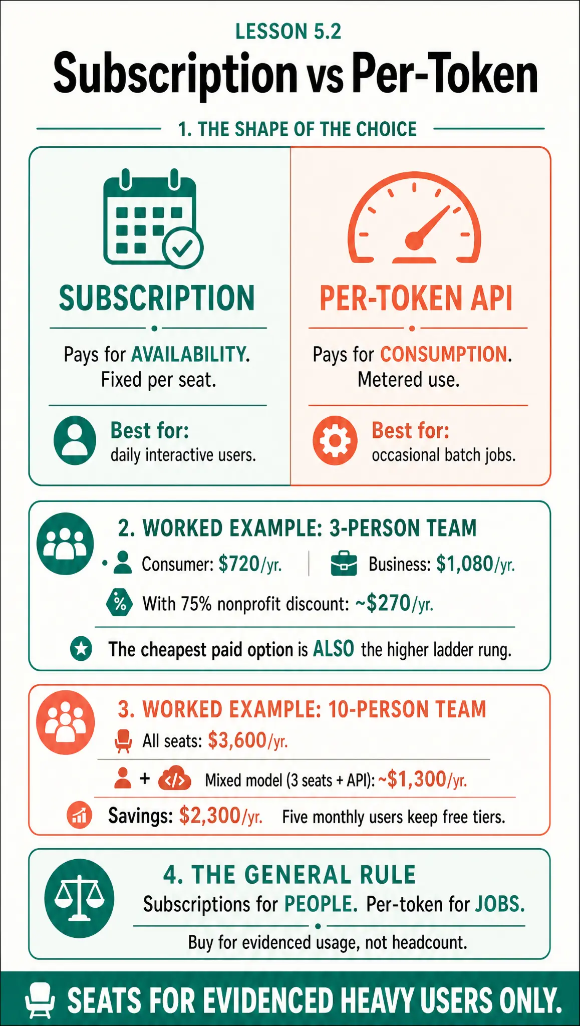 AI costs for a 10-person NGO team: the real numbers