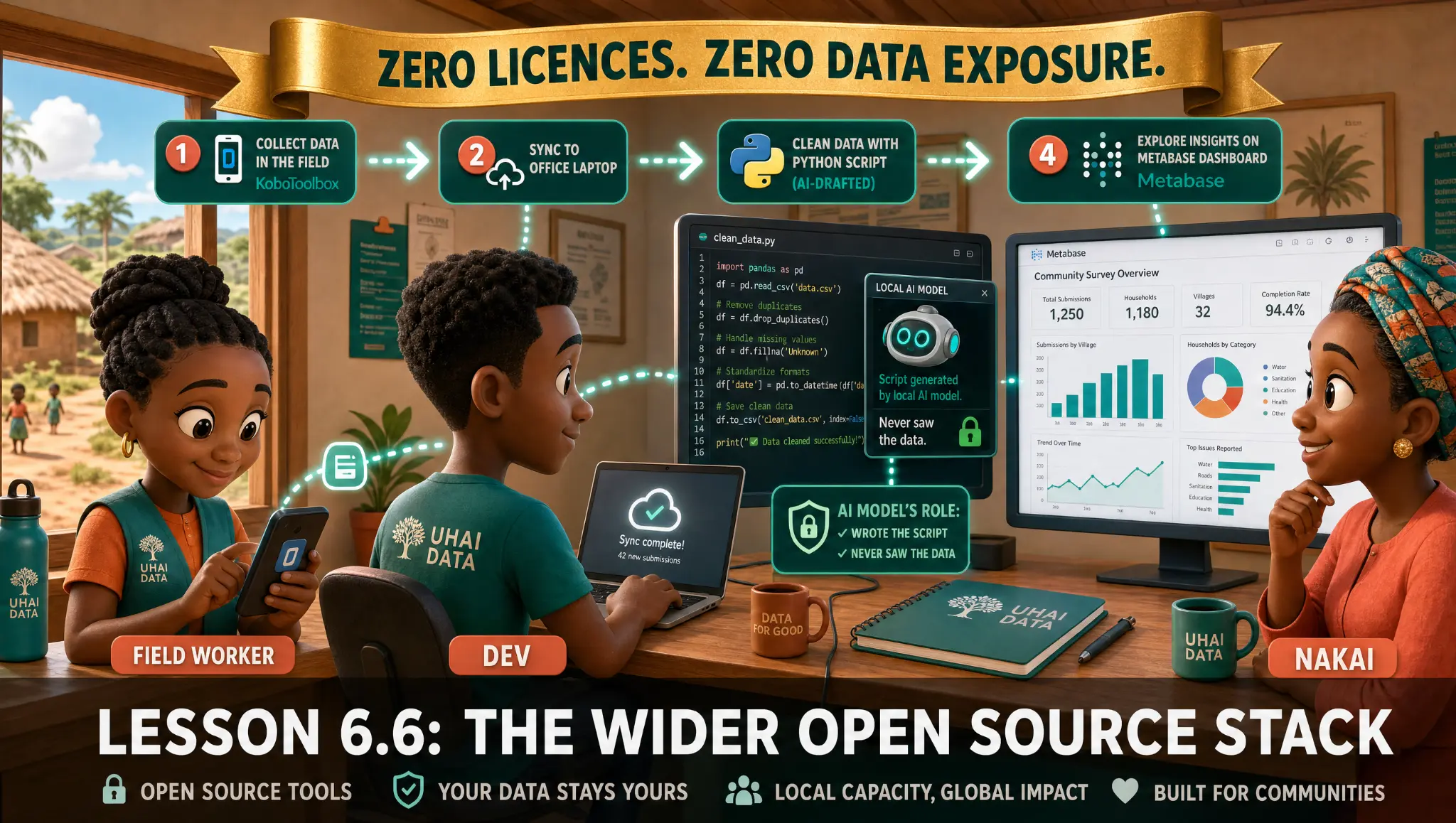 Zero licences, zero data exposure: the open source MEL stack